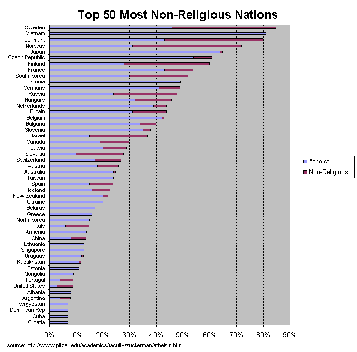 top 50 most non-religious nations