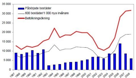 Befolkningstillväxt bostadsbyggande Stockholm_1