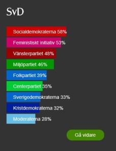 DN & SvD Politisk Kompass resultat
