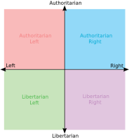 Political Compass chart