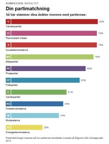 SR & SVT Politisk Kompass Resultat